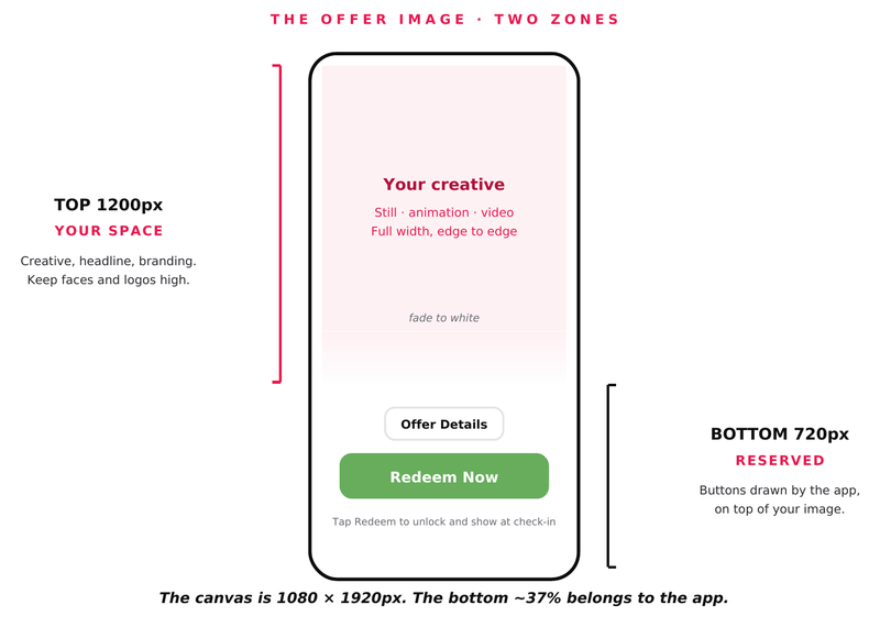 The offer image, two zones. The top 1200 pixels is your space for creative, headline and branding, faded to white at the bottom. The bottom 720 pixels is reserved for the Offer Details and Redeem Now buttons the app draws over your image. The canvas is 1080 by 1920 pixels.